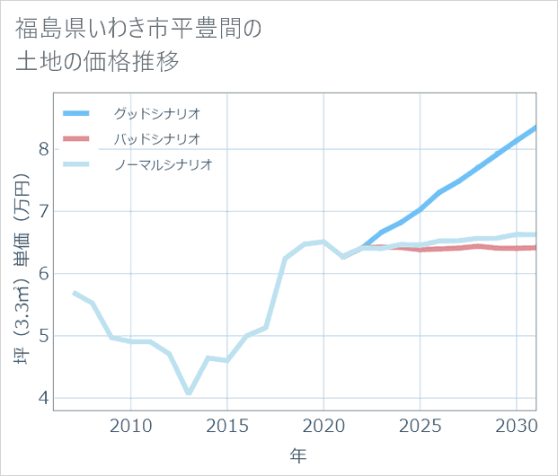 福島県いわき市平豊間の土地価格推移