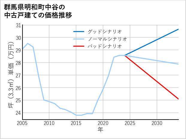 群馬県明和町中谷の中古戸建て価格推移