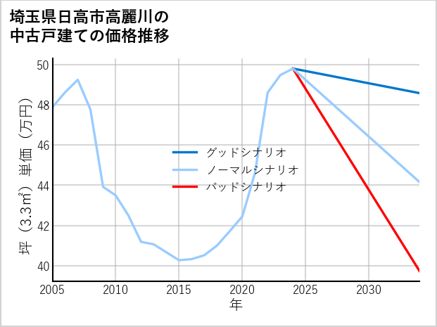埼玉県日高市高麗川の中古戸建て価格推移