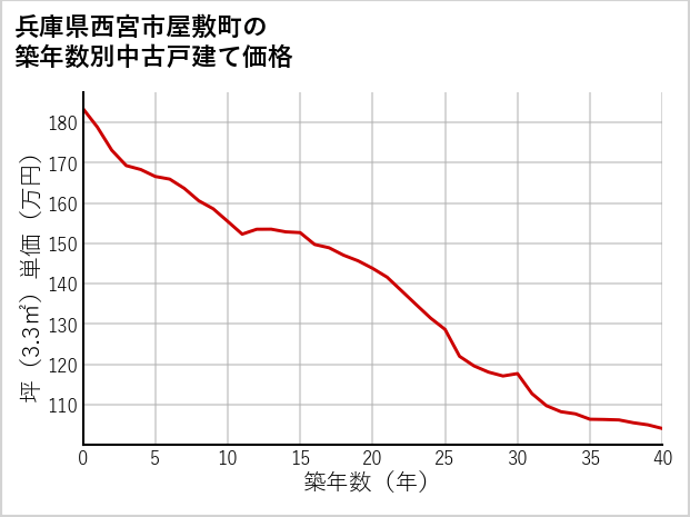 兵庫県西宮市屋敷町の築年数別の中古戸建て坪単価