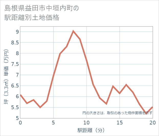 島根県益田市中垣内町の徒歩距離別の土地坪単価