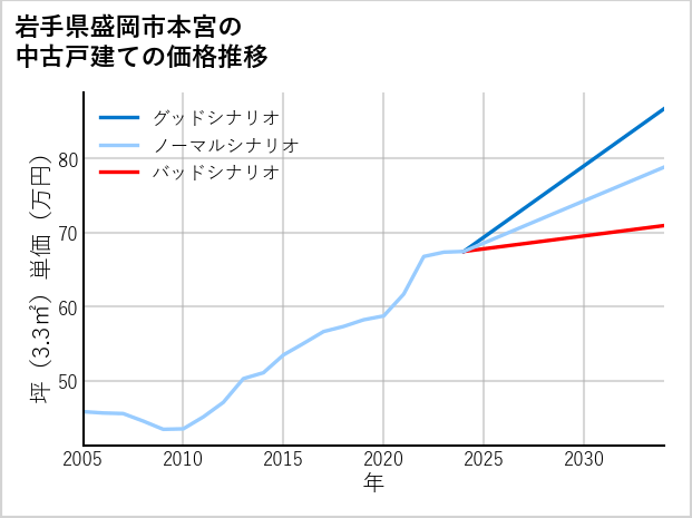 岩手県盛岡市本宮の中古戸建て価格推移