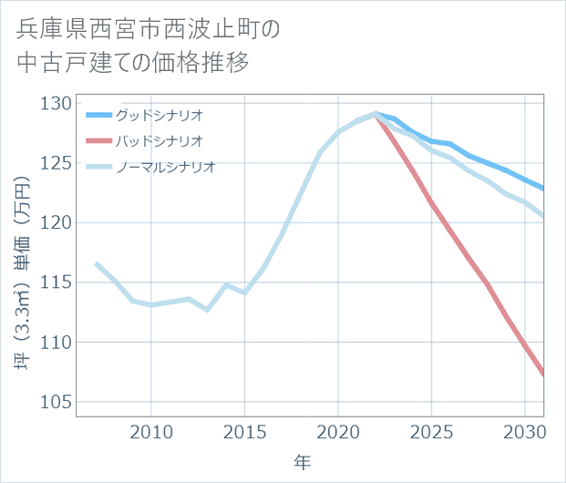 兵庫県西宮市西波止町の中古戸建て価格推移
