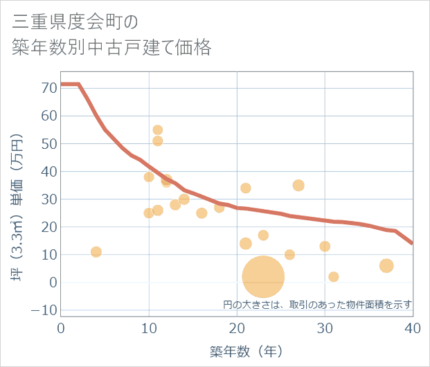 三重県度会町の築年数別の中古戸建て坪単価