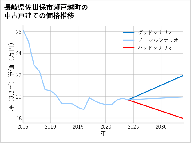 長崎県佐世保市瀬戸越町の中古戸建て価格推移