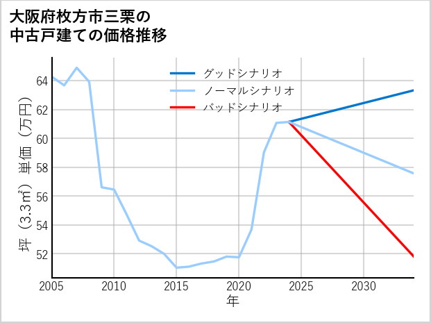 大阪府枚方市三栗の中古戸建て価格推移