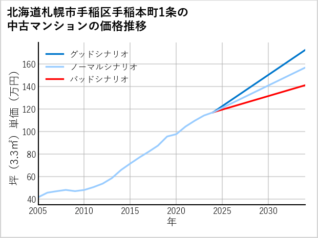 北海道札幌市手稲区手稲本町1条の中古マンション価格推移