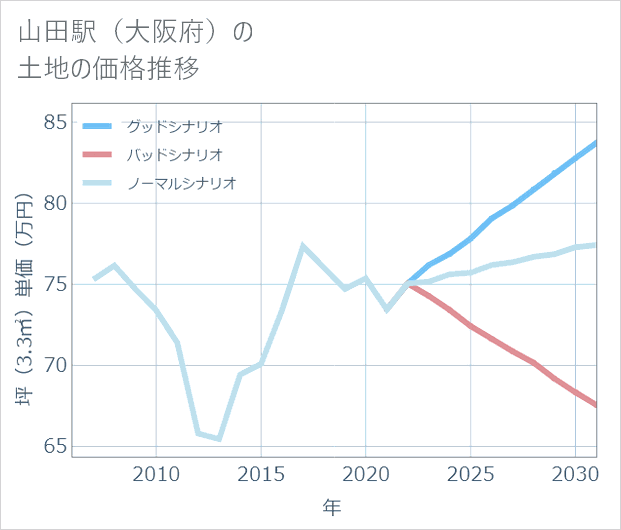 山田駅(大阪府)の土地価格推移