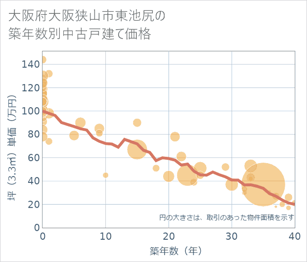 大阪府大阪狭山市東池尻の築年数別の中古戸建て坪単価
