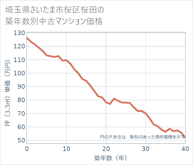 埼玉県さいたま市桜区桜田の築年数別の中古マンション坪単価