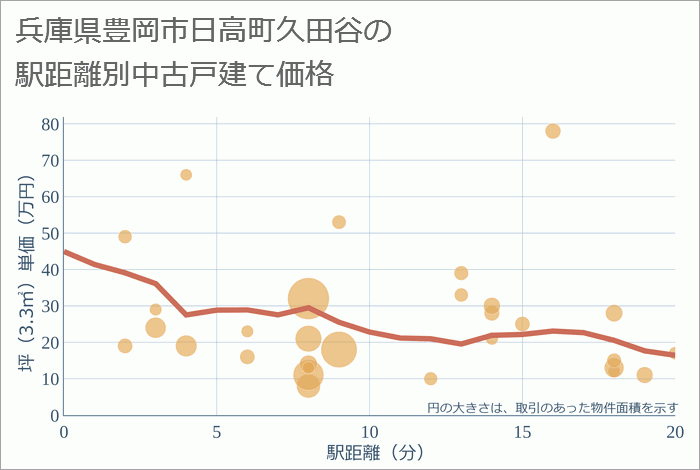 兵庫県豊岡市日高町久田谷の徒歩距離別の中古戸建て坪単価