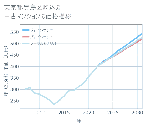 東京都豊島区駒込の中古マンション価格推移