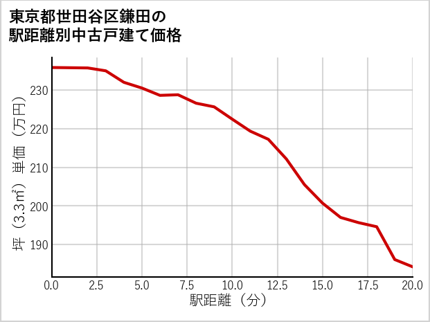 東京都世田谷区鎌田の徒歩距離別の中古戸建て坪単価