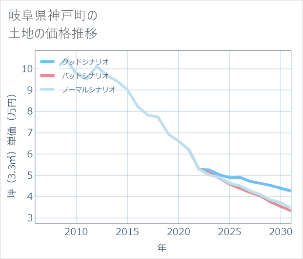 岐阜県神戸町の土地価格推移