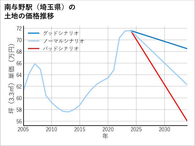 南与野駅（埼玉県）の土地価格推移