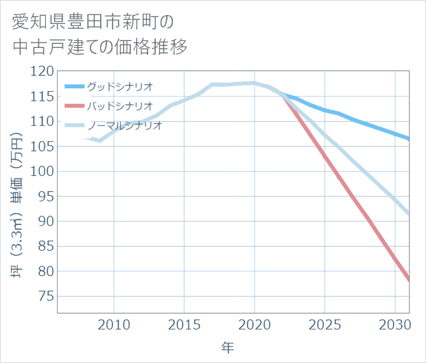 愛知県豊田市新町の中古戸建て価格推移