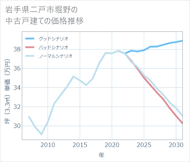 岩手県二戸市堀野の中古戸建て価格推移