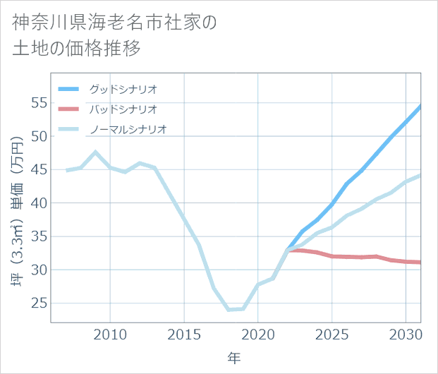 神奈川県海老名市社家の土地価格推移