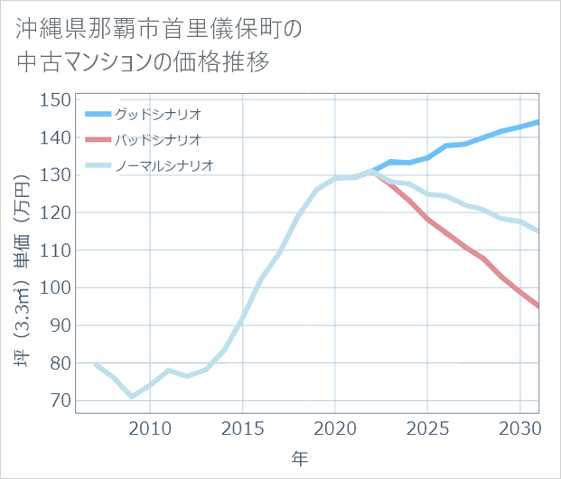 沖縄県那覇市首里儀保町の中古マンション価格推移