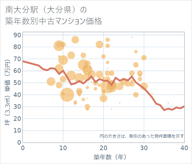南大分駅(大分県)の築年数別の中古マンション坪単価