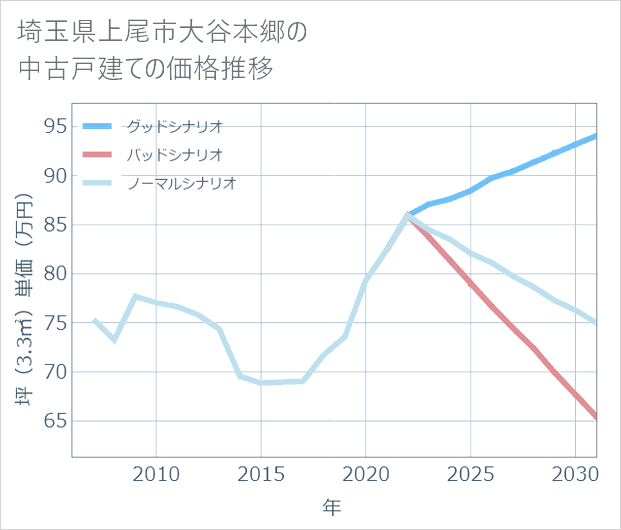 埼玉県上尾市大谷本郷の中古戸建て価格推移