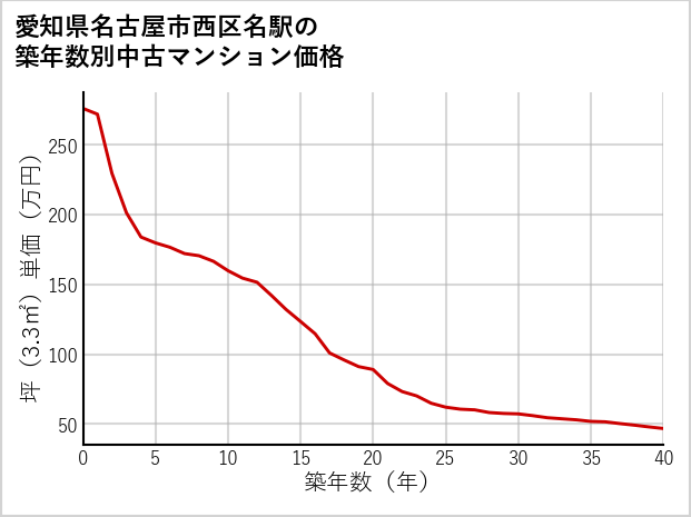 愛知県名古屋市西区名駅の築年数別の中古マンション坪単価