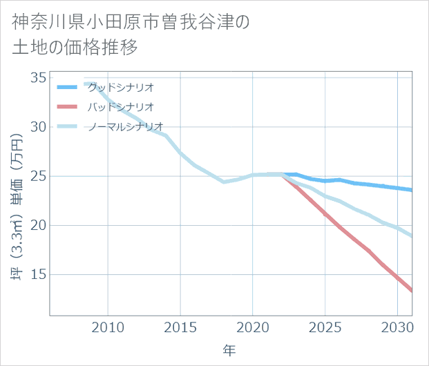 神奈川県小田原市曽我谷津の土地価格推移