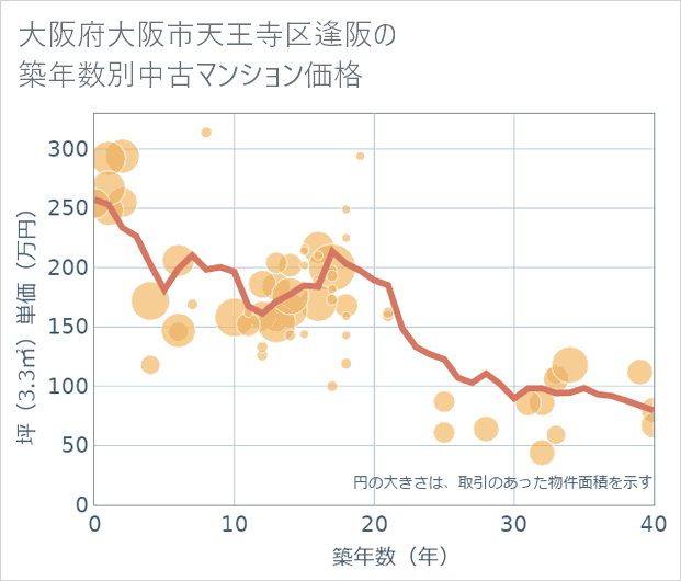 大阪府大阪市天王寺区逢阪の築年数別の中古マンション坪単価