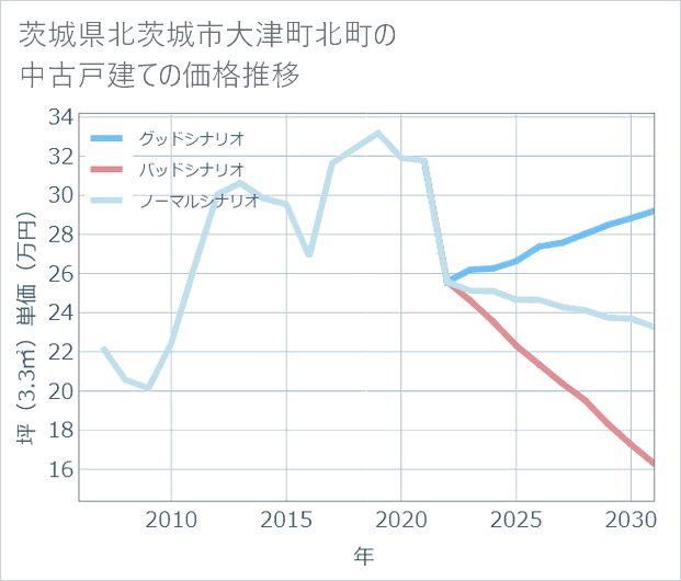 茨城県北茨城市大津町北町の中古戸建て価格推移