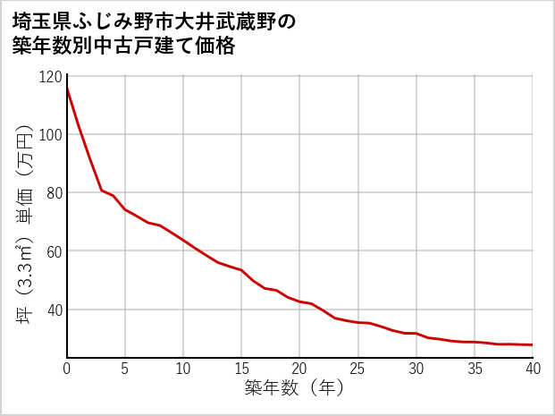 埼玉県ふじみ野市大井武蔵野の築年数別の中古戸建て坪単価
