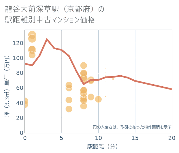 龍谷大前深草駅(京都府)の徒歩距離別の中古マンション坪単価