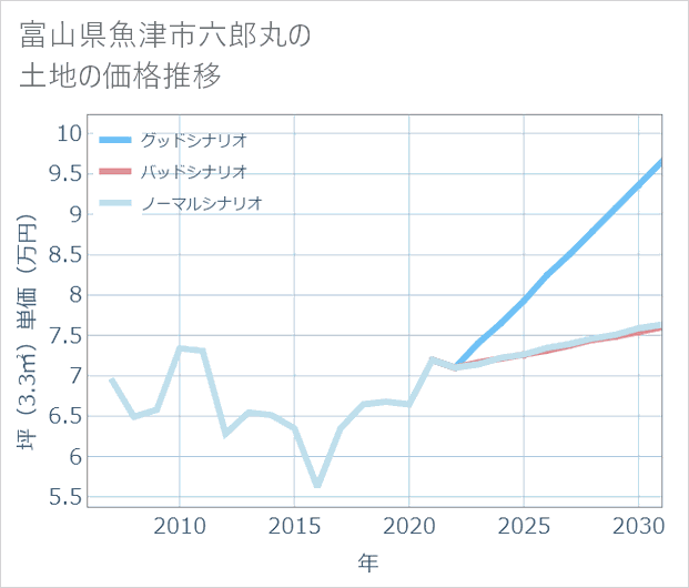 富山県魚津市六郎丸の土地価格推移