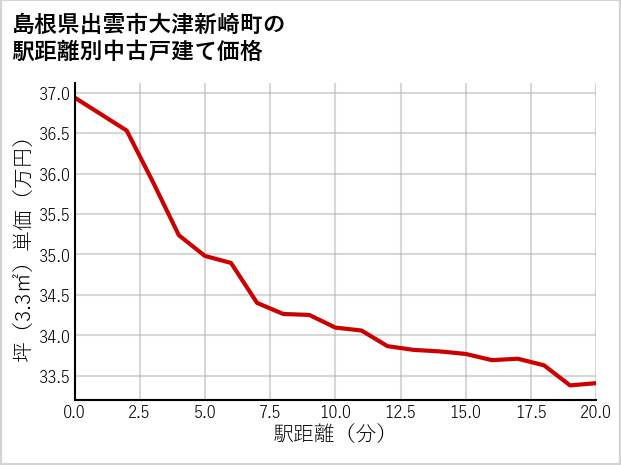 島根県出雲市大津新崎町の徒歩距離別の中古戸建て坪単価