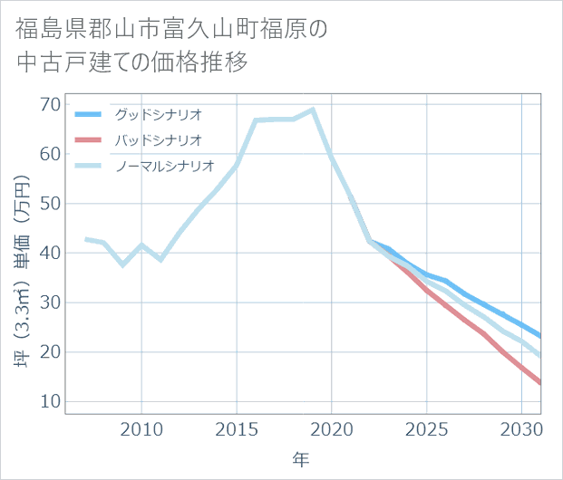 福島県郡山市富久山町福原の中古戸建て価格推移