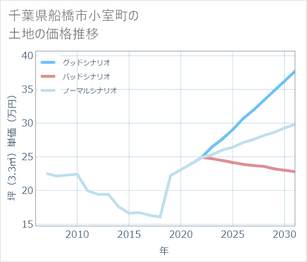 千葉県船橋市小室町の土地価格推移