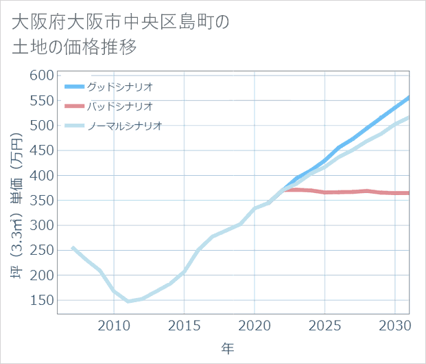 大阪府大阪市中央区島町の土地価格推移