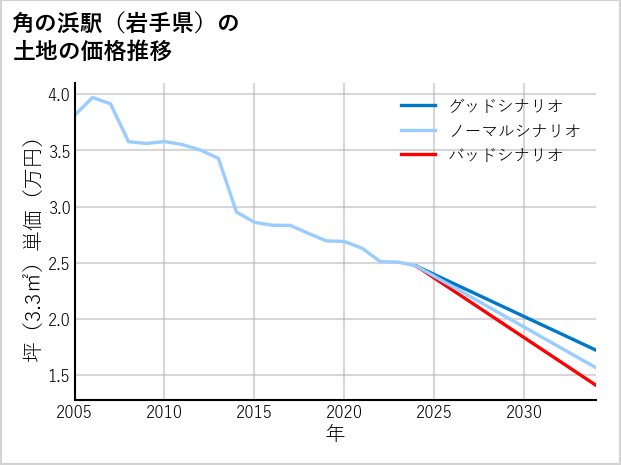 角の浜駅（岩手県）の土地価格推移