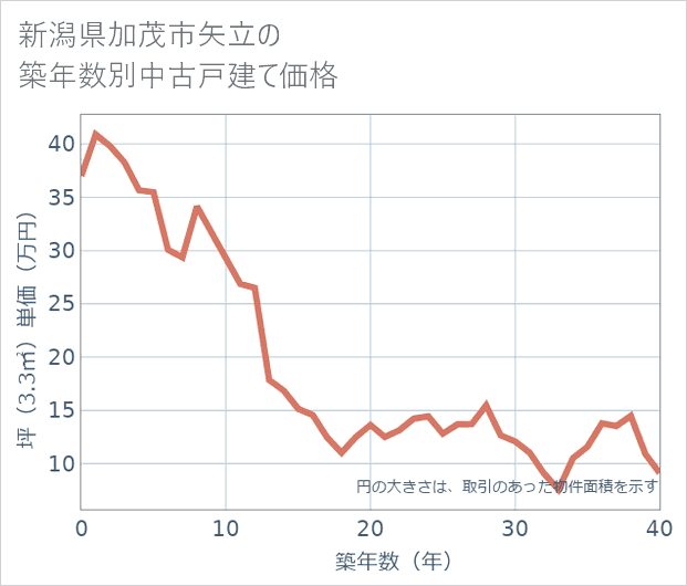 新潟県加茂市矢立の築年数別の中古戸建て坪単価