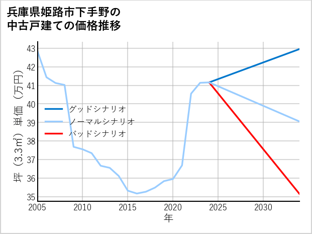 兵庫県姫路市下手野の中古戸建て価格推移