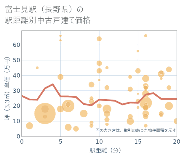 富士見駅(長野県)の徒歩距離別の中古戸建て坪単価
