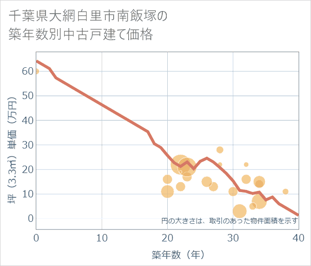 千葉県大網白里市南飯塚の築年数別の中古戸建て坪単価