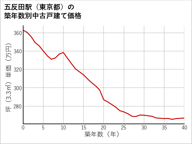 五反田駅（東京都）の築年数別の中古戸建て坪単価
