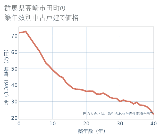 群馬県高崎市田町の築年数別の中古戸建て坪単価