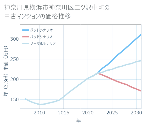 神奈川県横浜市神奈川区三ツ沢中町の中古マンション価格推移