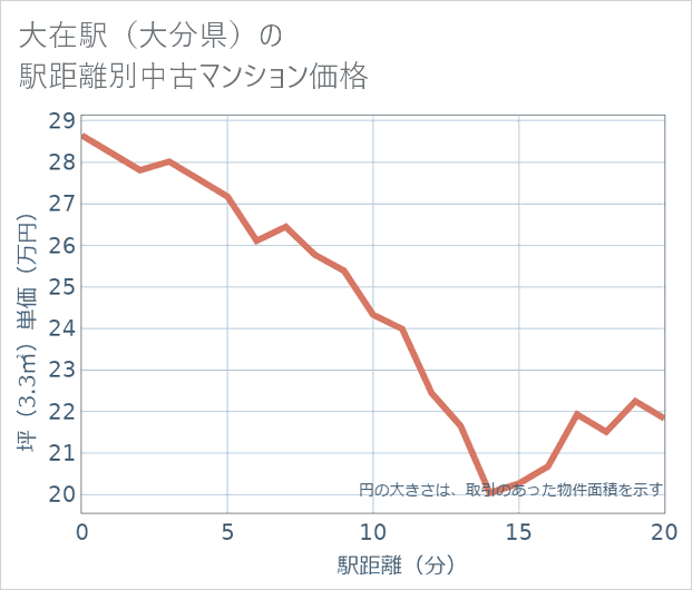 大在駅(大分県)の徒歩距離別の中古マンション坪単価