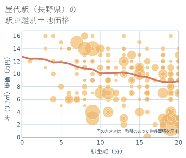 屋代駅(長野県)の徒歩距離別の土地坪単価