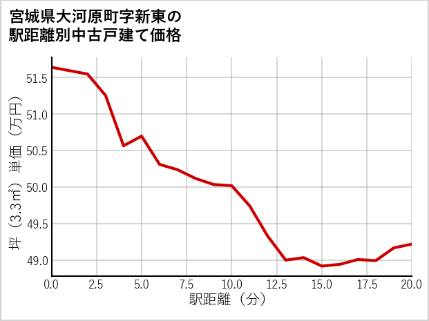 宮城県大河原町新東の徒歩距離別の中古戸建て坪単価