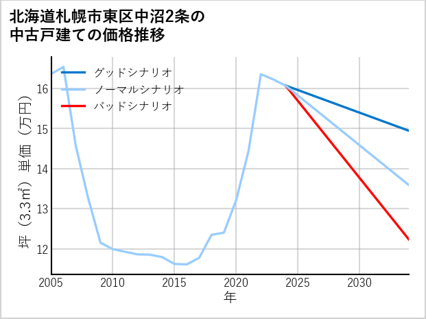 北海道札幌市東区中沼2条の中古戸建て価格推移