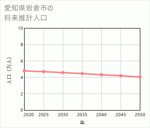 岩倉市の将来推計人口