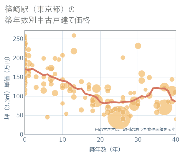 篠崎駅(東京都)の築年数別の中古戸建て坪単価